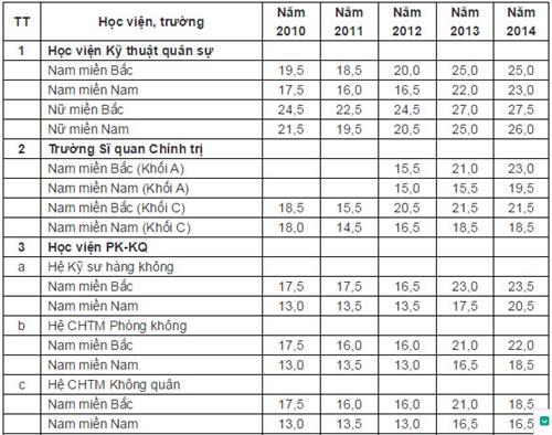 Điểm chuẩn khối các trường quân đội 2016