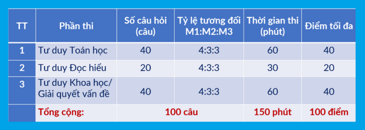 cau truc chi tiet cua bai thi tsa 08221358